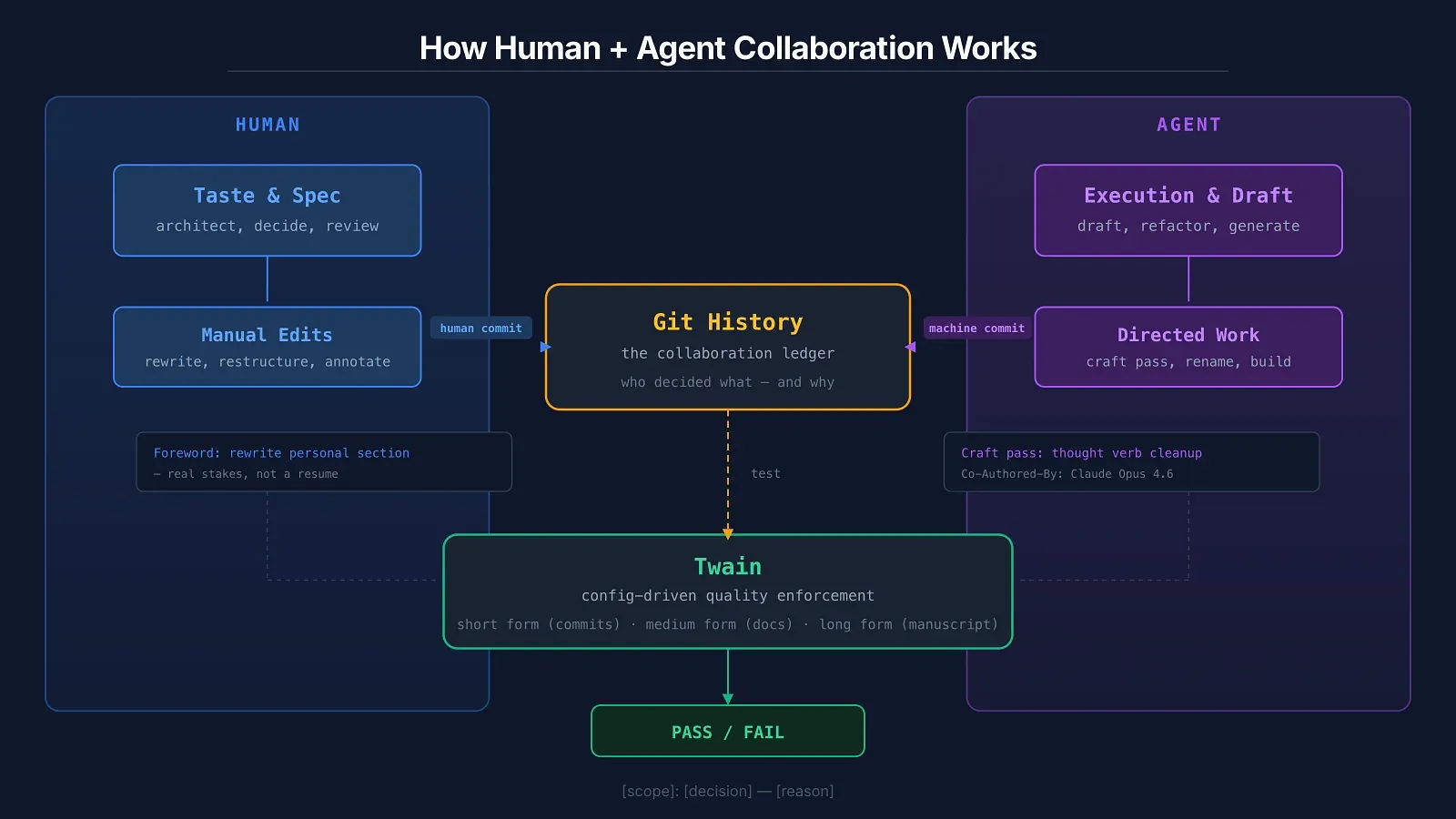 Git History Is the New Performance Review