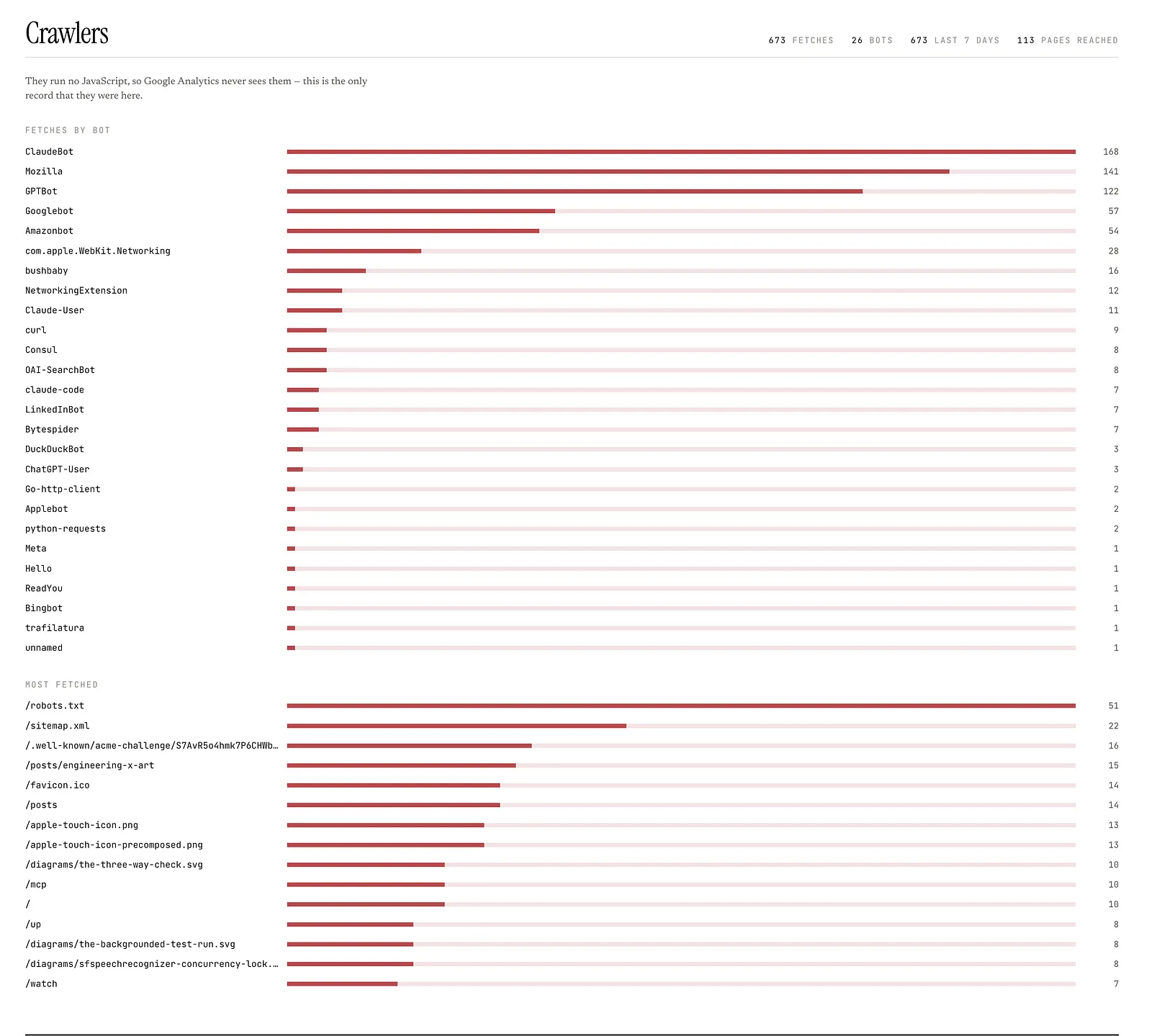 The crawler log after eight days: 675 fetches, and robots.txt ahead of any piece of writing