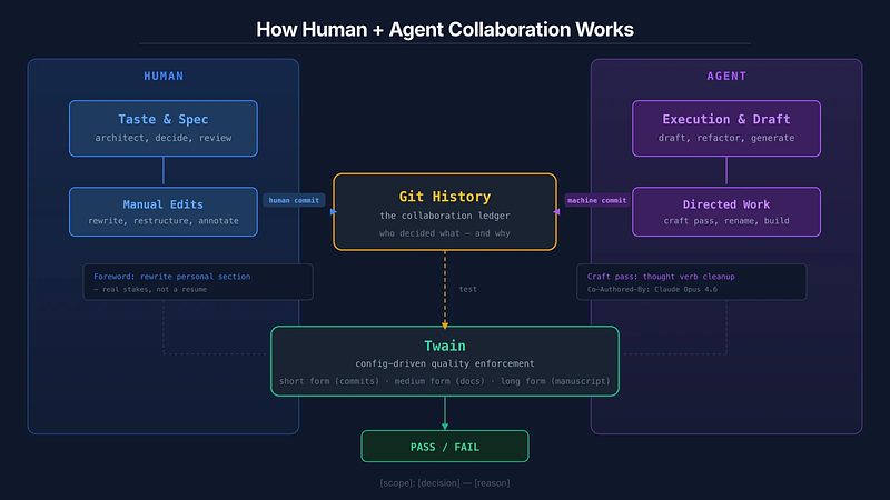 Git History Is the New Performance Review